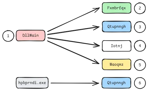 Έλεγχος ροής (Πηγή - r136a1.dev)